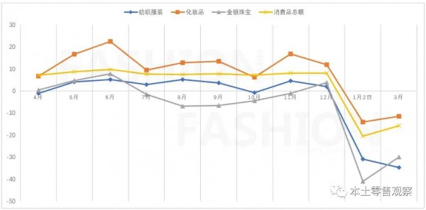 中国服装业迎来最黑暗时刻 首季销售暴跌32.2% 人均衣着消费仅369元