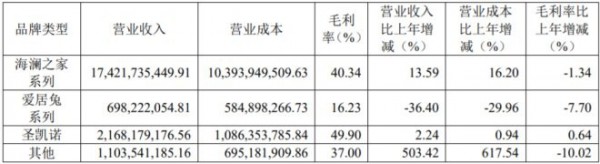 海澜之家2019年营收突破200亿 净利下滑7.07％