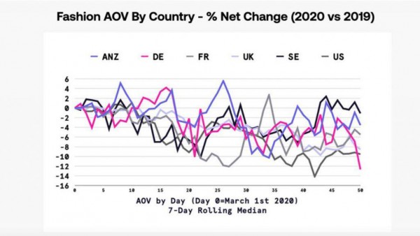 欧美时尚电商4月强势反弹销售额同比增长21%