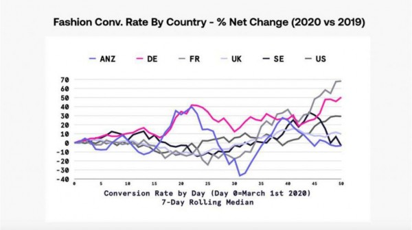 欧美时尚电商4月强势反弹销售额同比增长21%
