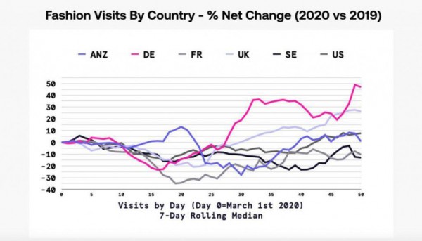 欧美时尚电商4月强势反弹销售额同比增长21%