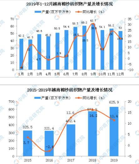 2019年越南棉纱纺织物产量同比增长11.4%