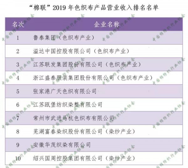 2019年棉纺织行业“色织布产品”营业收入十强榜