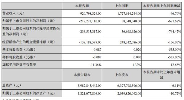 美邦服饰2020年第一季度亏损2.19亿元 线下门店客流剧减,收入下滑