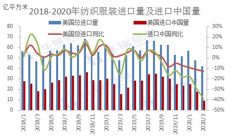 美国纺织服装进口量已经连续六个月出现负增长