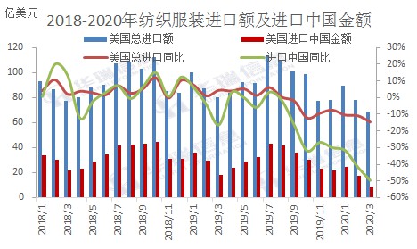 美国纺织服装进口量已经连续六个月出现负增长