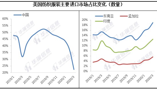 美国纺织服装进口量已经连续六个月出现负增长