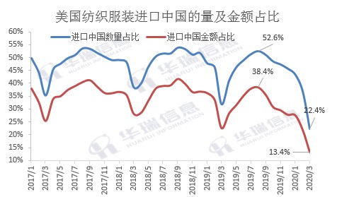 美国纺织服装进口量已经连续六个月出现负增长