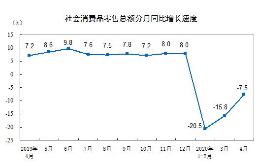 2020年1-4月份社会消费品零售总额下降16.2％
