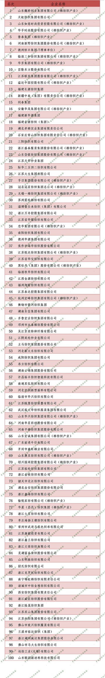 山东24家企业上榜2019年棉纺织行业营业收入