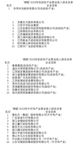 山东24家企业上榜2019年棉纺织行业营业收入