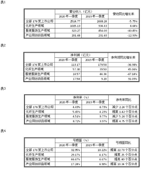 疫情冲击的一季度纺织服装上市公司表现如何