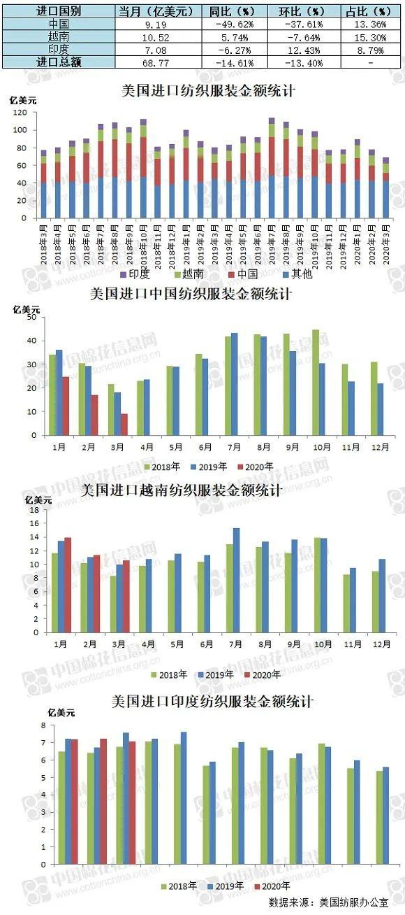 2020年3月美国从中国进口纺织品服装降低近半