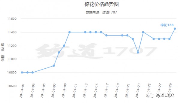 近日纺织面料行情简述 涤短再涨,高价却难成交