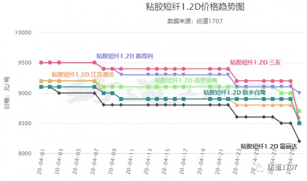 近日纺织面料行情简述 涤短再涨,高价却难成交
