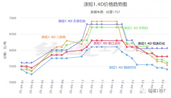 近日纺织面料行情简述 涤短再涨,高价却难成交
