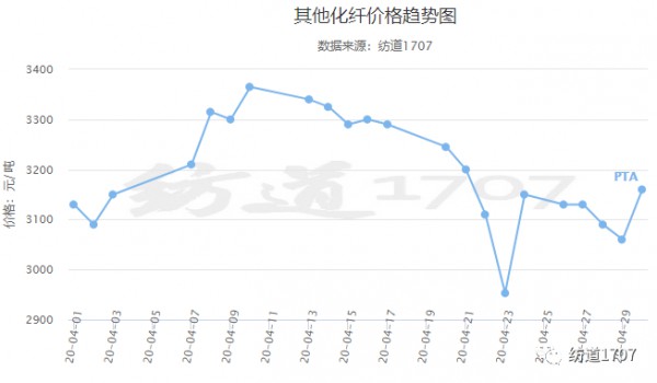 近日纺织面料行情简述 涤短再涨,高价却难成交