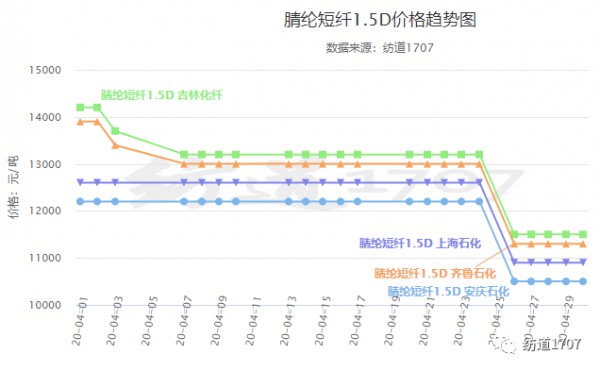 近日纺织面料行情简述 涤短再涨,高价却难成交
