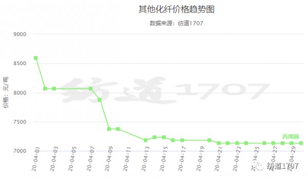 近日纺织面料行情简述 涤短再涨,高价却难成交