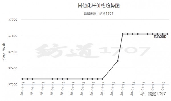 近日纺织面料行情简述 涤短再涨,高价却难成交
