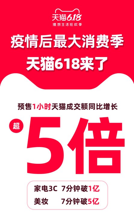 上半年最大的报复性消费来了 天猫618预售开场成交额同比增长超5倍