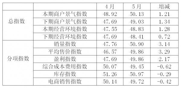 商户积极适应新形势 管理者景气 商户景气回升