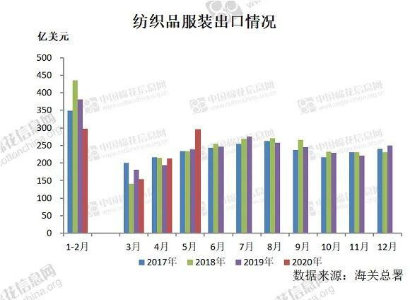 纺织品出口持续上升 服装出口持续下降（5月）