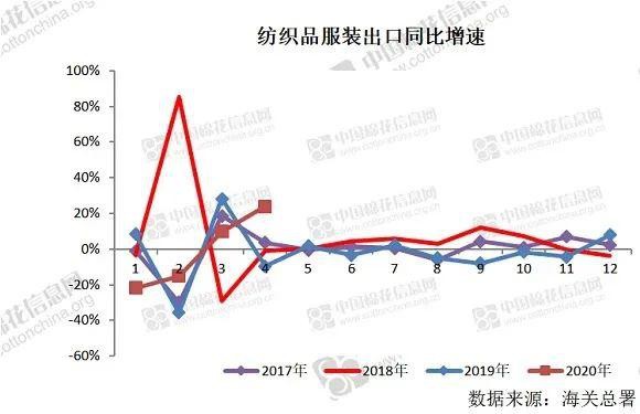 纺织品出口持续上升 服装出口持续下降（5月）