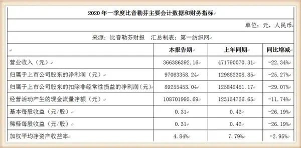 腾讯竟然请来最会赚钱的服装品牌比音勒芬,为这事儿签了份协议!