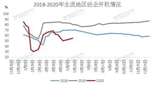 纺织服装企业亏损增长55.6%,行情面临巨大考验!