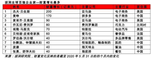 财富增长最快五富豪都来自中国 拼多多黄峥日进10亿