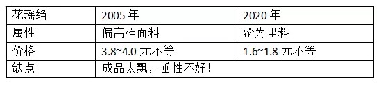 2020年疫爆发 许多曾经的热销面料都失去了往日的光彩 “年长”的高端面料如今却逐渐沦为低端里料