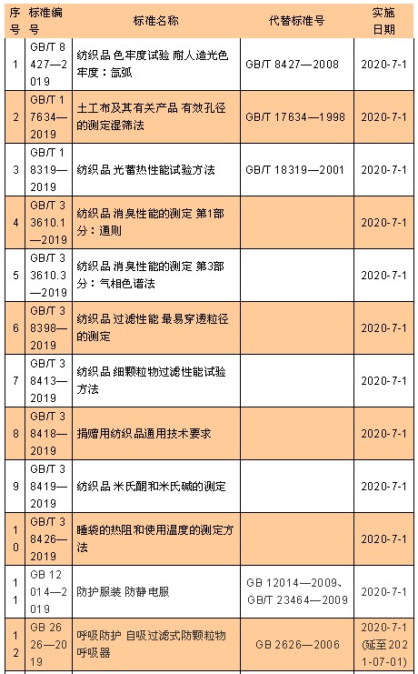 这些纺织鞋服类标准今日起实施!