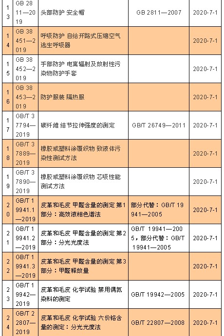 这些纺织鞋服类标准今日起实施!