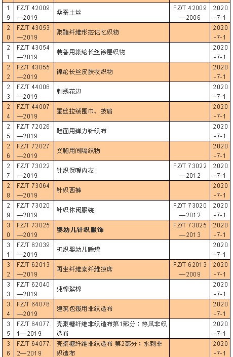 这些纺织鞋服类标准今日起实施!