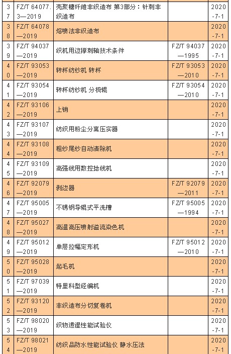 这些纺织鞋服类标准今日起实施!