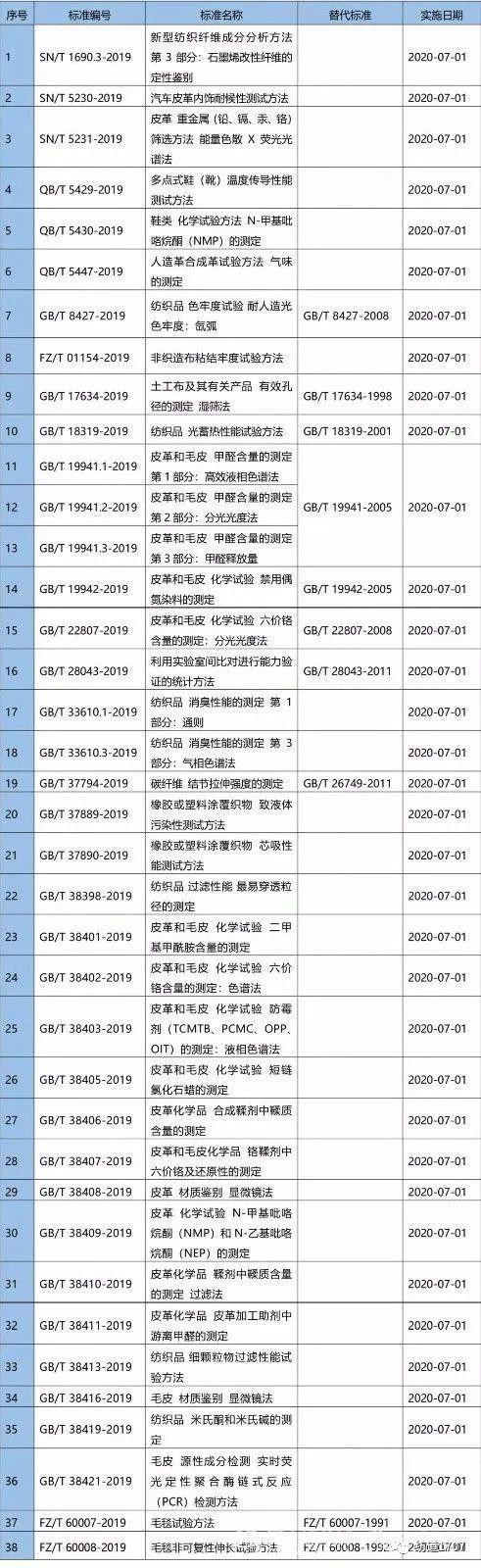 7月1日起实施的“纺织”,“服装”,“鞋”领域标准