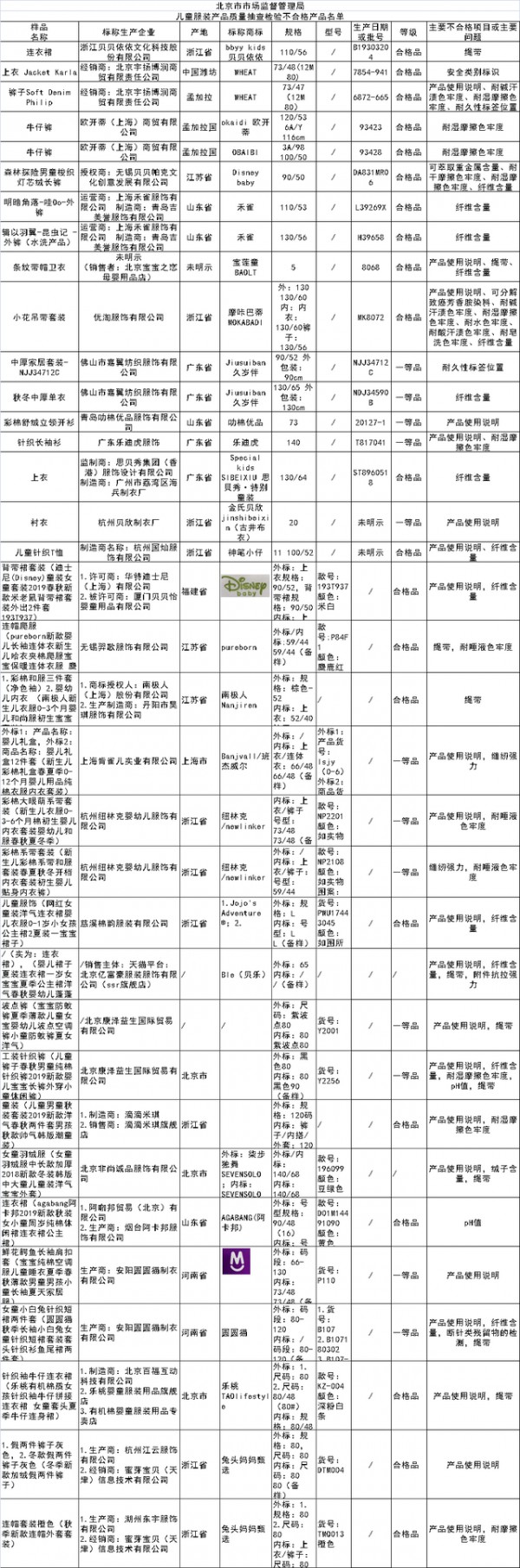多款童装抽检不合格,迪士尼“上榜” 多款童装抽检不合格,迪士尼“上榜”
