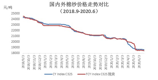 6月棉纺织企业调查报告:纺织市场进入淡季