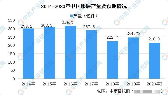 受疫情影响,本土服装服饰企业今年一季度的生产经营遭受了显著的不利影响 企业营收明显减少