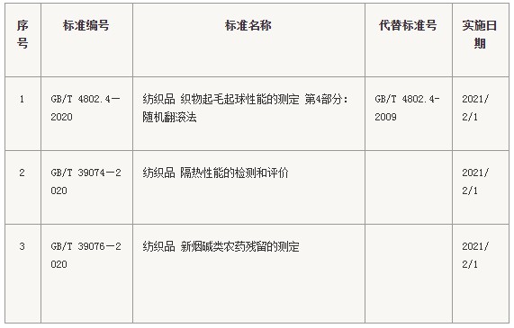 3项纺织相关国家标准发布 2021年2月1日实施