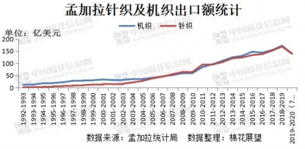 孟加拉5月服装出口同比下跌6.63%