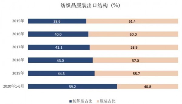 上半年我国纺织品服装出口年内首次正增长!