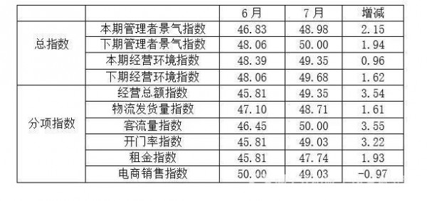 2020年7月全国纺织服装专业市场景气指数与6月相比有所回升