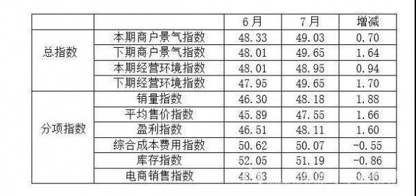 2020年7月全国纺织服装专业市场景气指数与6月相比有所回升