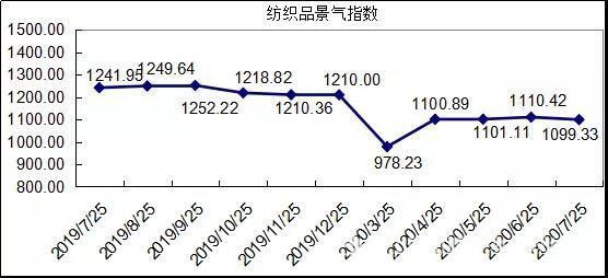 “中国·柯桥纺织指数” 7月份产出回升流通下降 景气指数环比下跌