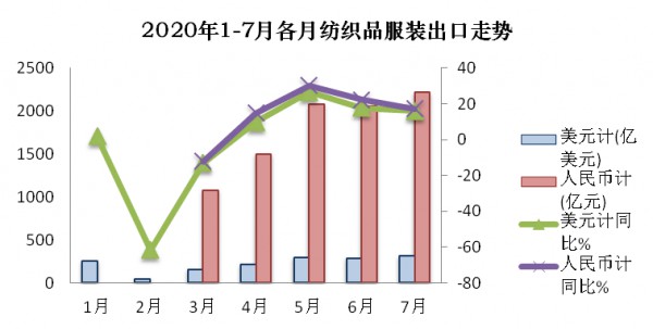7月纺织品出口增速放缓 服装降幅收窄
