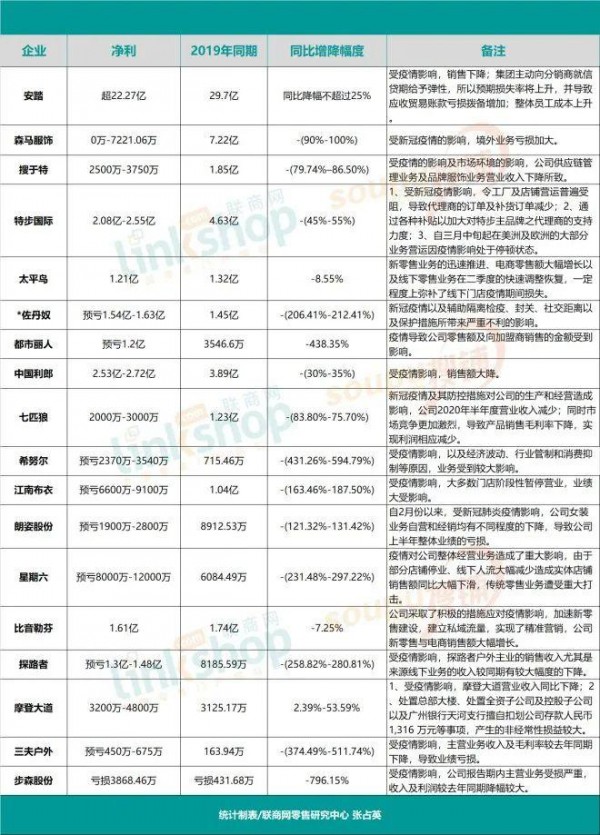 疫情影响:服饰行业似乎交出了最差成绩单