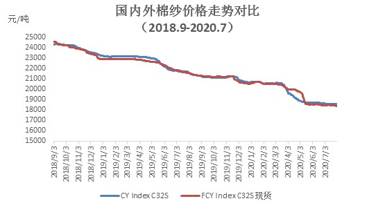 7月棉纺织企业调查报告:企业资金压力较大