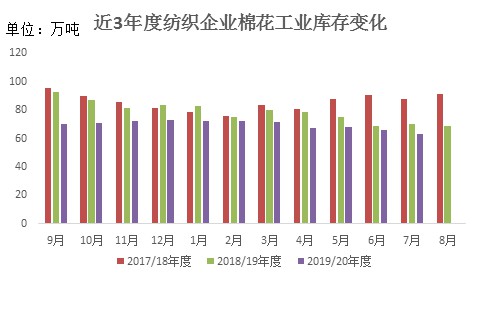 7月棉纺织企业调查报告:企业资金压力较大